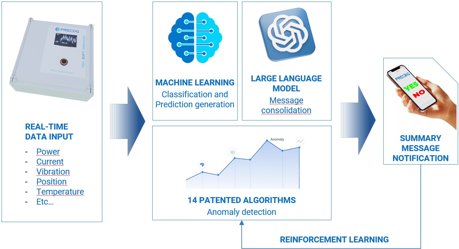 DataFlow